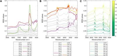 Study of Variability of Waste Wood Samples Collected in a Panel Board Industry